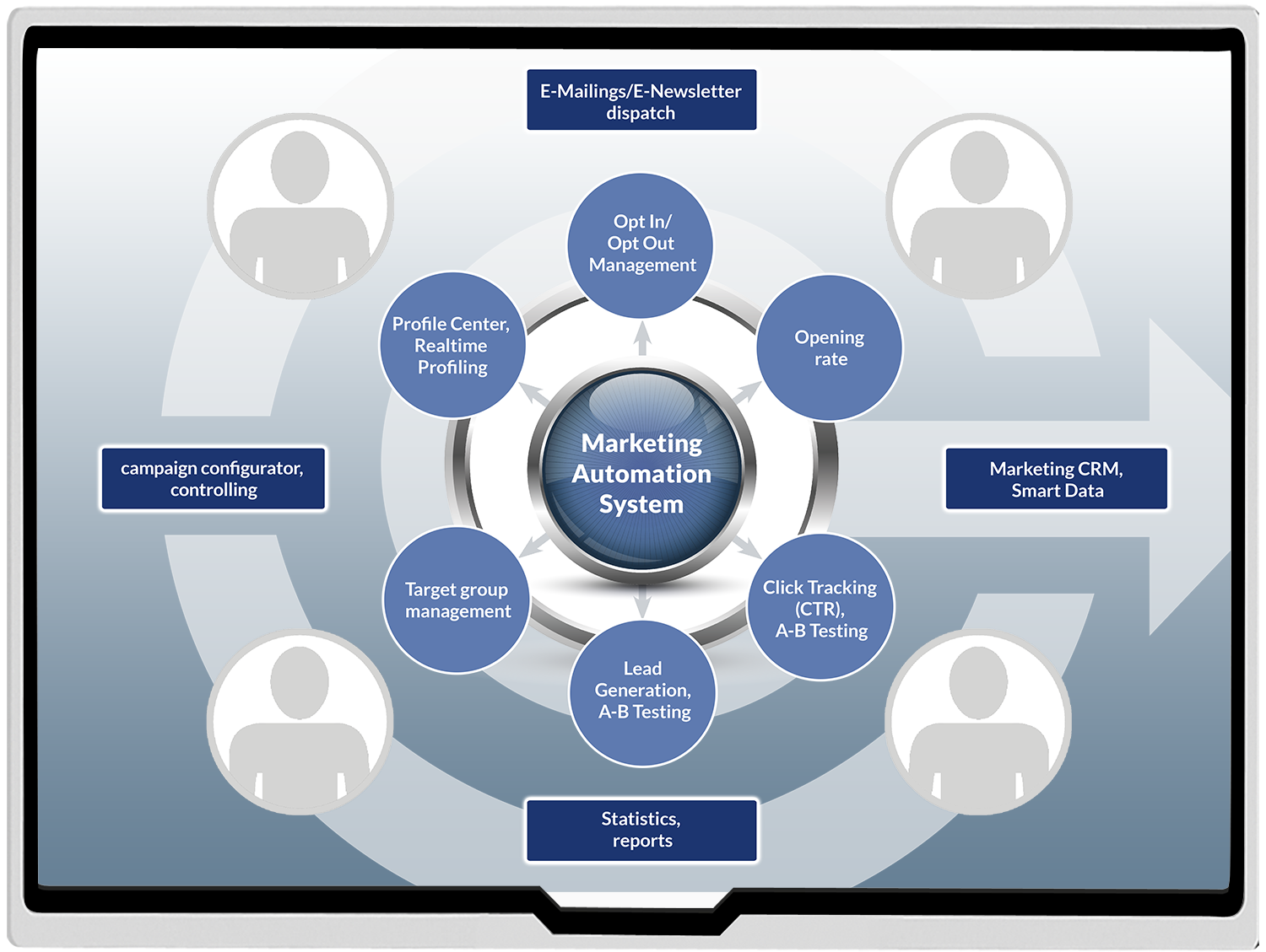 Manage digital campaigns successfully